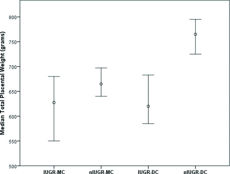 Placental weight and birth weight to placental weight ratio in