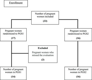 Flow chart of the total number of participants in pregnant group sequence 1 (PGS1) and pregnant group sequence 2 (PGS2) according to the order of randomization.