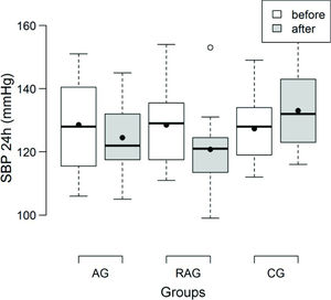 Box plot of the mean systolic blood pressure (SBP) (mmHg) obtained by 24-hour ambulatory arterial blood pressure monitoring before and after all sessions for the aerobic training (AG), resistance and aerobic training (RAG) and control (CG) groups.