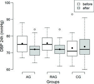 Box plot of the mean 24-hour diastolic blood pressure (DBP) (mmHg) obtained by 24-hour ambulatory arterial blood pressure monitoring before and after all sessions for the aerobic training (AG), resistance and aerobic training (RAG) and control (CG) groups.