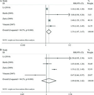 A. The pooled RR for the sensitivity of NBI vs the sensitivity of WLB for the detection of early lung cancer and invasive lung cancer; B. The pooled RR for the specificity of NBI vs the specificity of WLB for the detection of early lung cancer and invasive lung cancer.