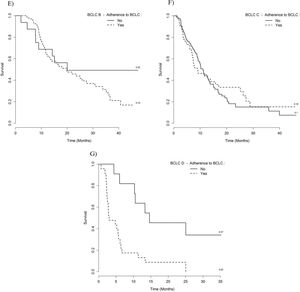 Overall survival and adherence to the Barcelona Clinic Liver Cancer (BCLC) recommendations. A) Overall survival; B) Survival according to BCLC stage. Survival according to adherence to BCLC recommendations in C) all stages, D) stage 0/A, E) stage B, F) stage C, and G) stage D.