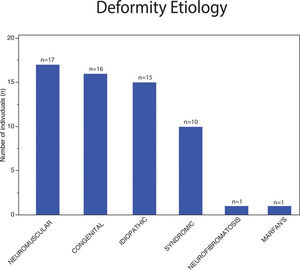 Etiology of the deformities of patients on the waiting list for surgical treatment.
