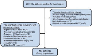 Flowchart of study population enrollment. HCV= hepatitis C virus, HCC= hepatocellular carcinoma.