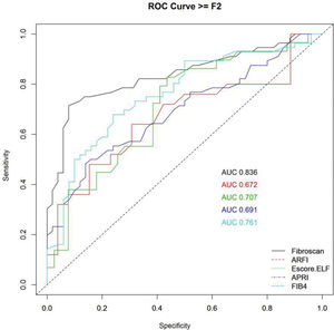 ROC curve for significant fibrosis (≥F2).