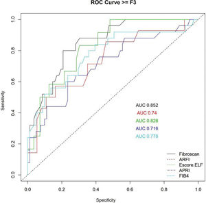 ROC curve for advanced fibrosis (≥F3).