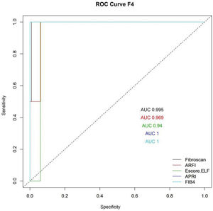 ROC curve for cirrhosis (F4).