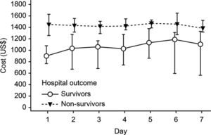 Median daily costs and 95% confidence intervals for the survivors and non-survivors in the first week of the study period.