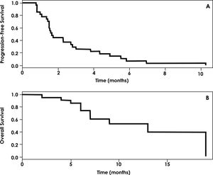 A = Progression-free survival for patients with matched therapy based on the results of the FM-CGP. B = Overall survival for patients with matched therapy based on the results of the FM-CGP.