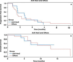 A = Progression-free survival for patients with targeted therapy against HER2 versus any other targeted therapy. B = Overall survival for patients with targeted therapy against HER2 versus any other targeted therapy.