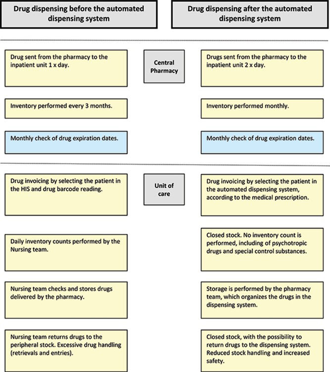 Impact assessment of an automated drug-dispensing system in a tertiary ...