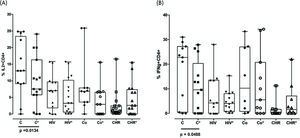 Comparison of the proportion of cytokines on T cells with and without SAg stimulus. (A). IL-2+CD4+. (B) IFN-γ+CD4+. The asterisk (*) represents the condition in which cells were stimulated with soluble T. cruzi antigen. The difference between non-stimulated and stimulated* cells was significant for IL-2+CD4+ (Wilcoxon test, p=0.0093) and IFN-γ+CD4+ T cells (Wilcoxon test, p=0.048). No statistically significant differences were observed in relation to the other phenotypes.