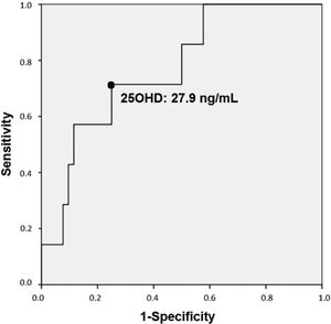 ROC curve analysis for serum 25OHD levels and respiratory infection in Granulomatosis with Polyangiitis (GPA) patients. 25OHD concentrations less than 27.9 ng/mL were predictor of respiratory infection with 71.4% sensitivity and 75% specificity.