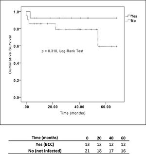 Kaplan-Meier survival curves for cystic fibrosis patients who underwent lung transplantation classified by Burkholderia cepacia complex infection status.