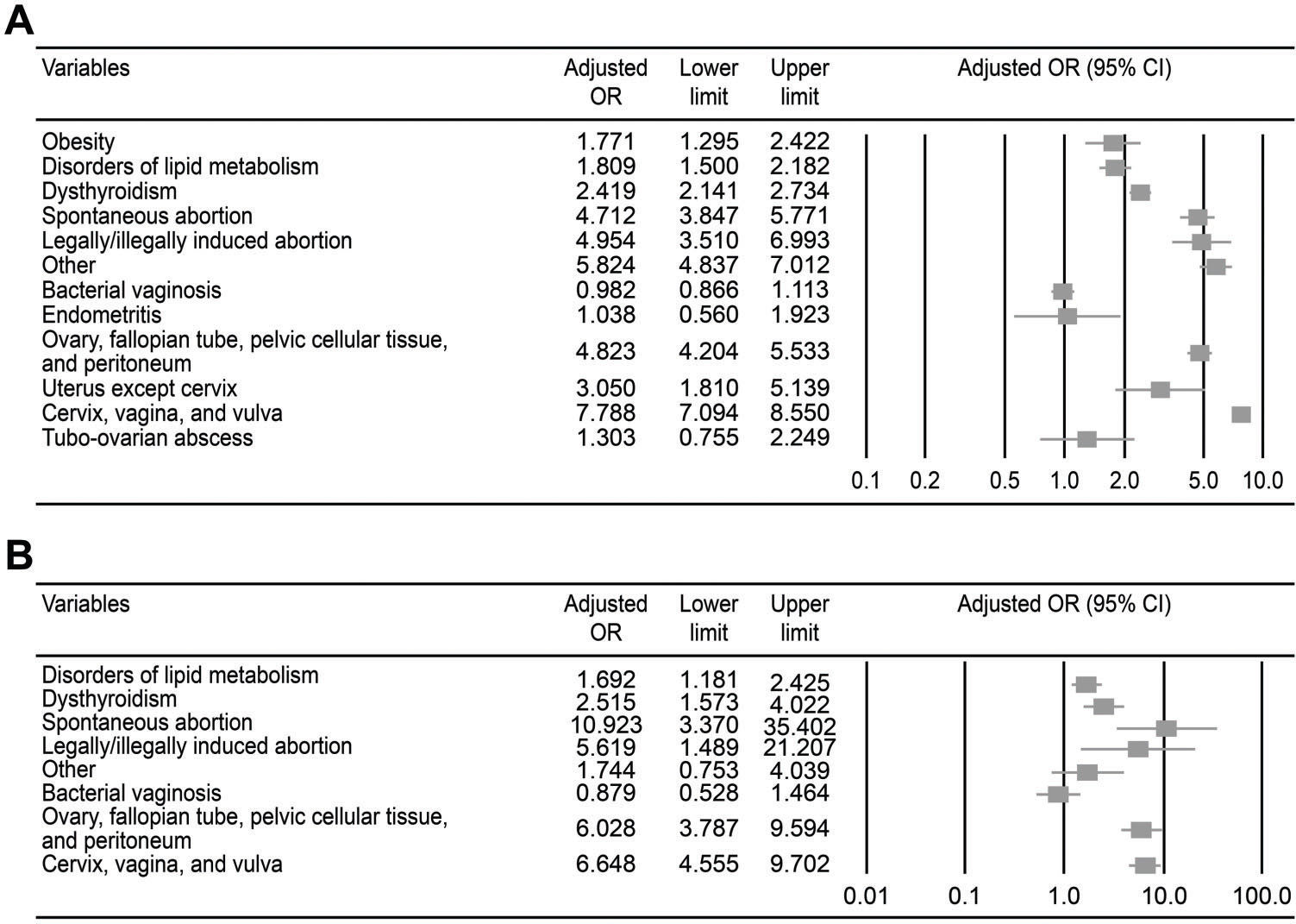 Relationships between female infertility and female genital infections and  pelvic inflammatory disease: a population-based nested controlled study |  Clinics