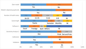 Decision-model characteristics of included studies. 1 Software: Others = WHO PopMod or C++ Program. 2 Sensitivity analysis: Det = deterministic, Prob = probabilistic. NI = not informed.
