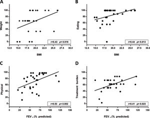 A) The correlation between the weight domain and body mass index (BMI); B) the correlation between the eating domain and BMI; C) the correlation between the physical domain and FEV1; and D) the correlation between the treatment burden domain and FEV1.