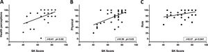 A) The correlation between the health perceptions domain and the SKS; B) the correlation between the physical functioning domain and the SKS; C) the correlation between the role domain and the SKS.