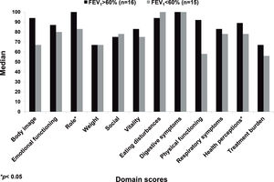 The CFQ-R domain scores for FEV1 values above and below 60% of the predicted value.