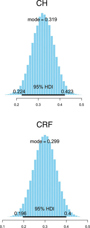 Posterior distribution of the estimated marginal r2 values. CH, corneal hysteresis; CRF, corneal resistance factor; HDI, highest density interval. Posterior distribution of the estimated marginal r2 values. CH, corneal hysteresis; CRF, corneal resistance factor; HDI, highest density interval.