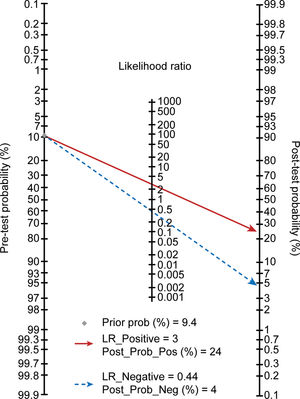 Fagan plot of the LR model that was used for the prediction of hypoxemia.