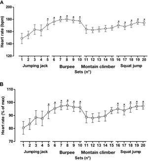 Values are presented as the means ± standard deviations. Panel A: absolute heart rate. Panel B: relative heart rate (% of max). *p<0.001 vs. the first set.