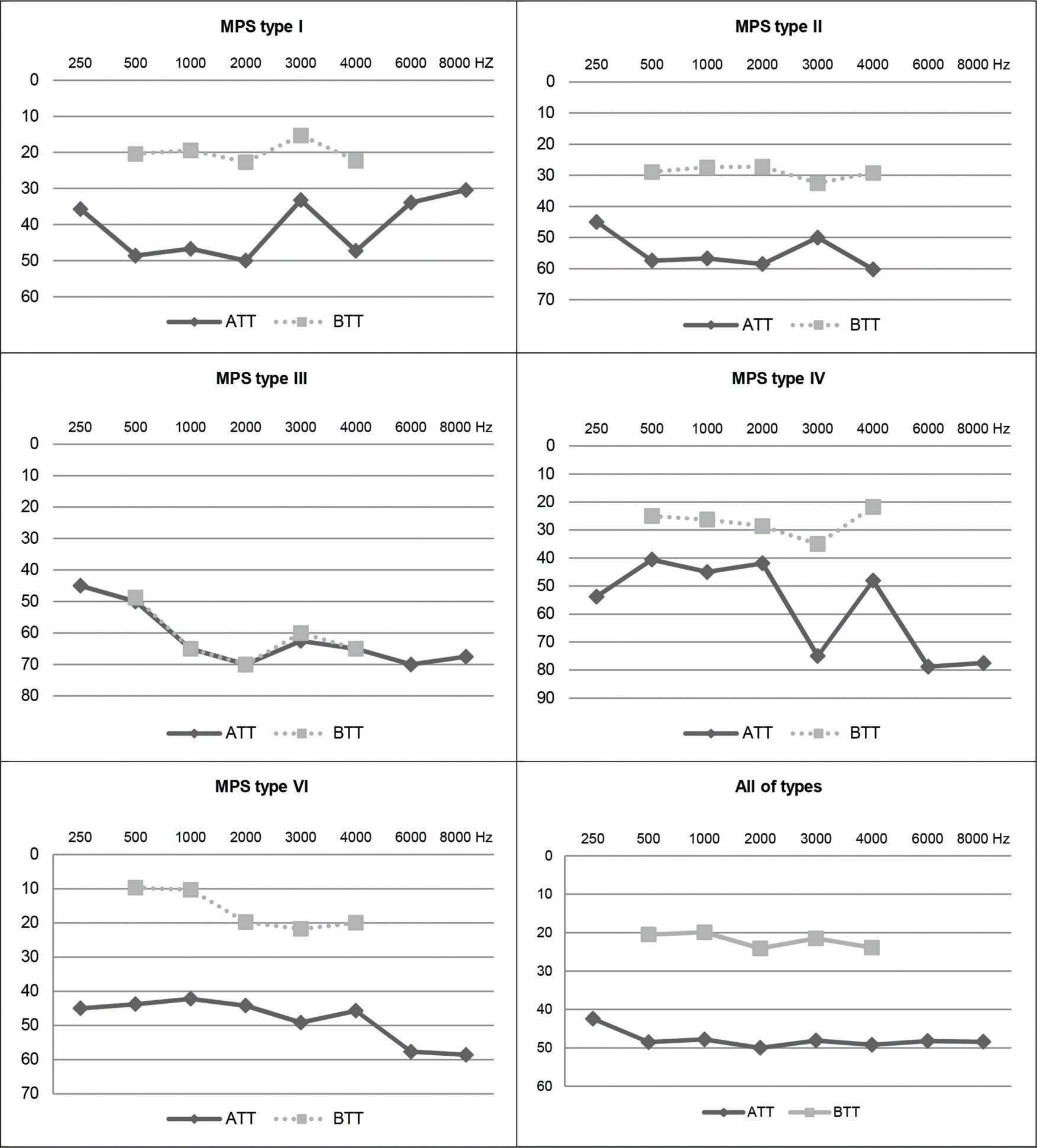 Normal Mps Study Audiometric evaluation in individuals with mucopolysaccharidosis | Clinics