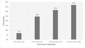 Age distribution of the study population. The prevalence of age groups in children most commonly affected by each type of cancer in the study population.