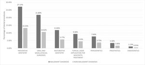 Dental procedures performed in malignant and nonmalignant patients (%). Distribution of dental procedures showing the proportions of malignant and nonmalignant groups.