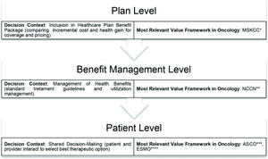 Decision Contexts and Value Frameworks in Oncology. Source: Schnipper, Davidson, Wollins, Blayney, Dicker, Ganz, et al. (2016), Cherny, Sullivan, Dafni, Kerst, Sobrero, Zielinski, et al. (2015), The Memorial Sloan Kettering Cancer Center (2016), National Comprehensive Cancer Network (2016). *Memorial Sloan Kettering Cancer Center; **National Comprehensive Cancer Network; ***American Society of Clinical Oncology; ****European Society of Medical Oncology.