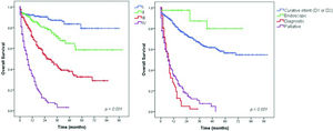 Survival curves for gastric adenocarcinoma patients according to cTNM stage and surgical intent.