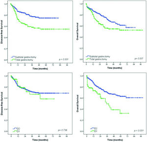 Survival curves according to the type of surgery and lymphadenectomy for patients who underwent curative resection.