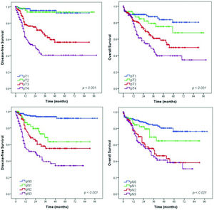 Survival curves according to depth of invasion and lymph node status for patients who underwent curative resection.