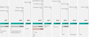 Timeline of the discovery of human polyomaviruses. The timeline shows the name of the virus, the year of discovery and the type of sample from which the virus was isolated. For complete references, see the text. BKV or BKPyV, human polyomavirus BK or human polyomavirus 1; JCV or JCPyV, John Cunningham or JC polyomavirus or human polyomavirus 2; KIPyV, Karolinska Institute polyomavirus or human polyomavirus 3; WUPyV, Washington University polyomavirus or human polyomavirus 4; MCPyV, Merkel cell polyomavirus or human polyomavirus 5; HPyV6, human polyomavirus 6; HPyV7, human polyomavirus 7; TSPyV, Trichodysplasia spinulosa polyomavirus or human polyomavirus 8; HPyV9, human polyomavirus 9; MWPyV, Malawi polyomavirus or human polyomavirus 10; STLPyV Saint Louis polyomavirus or human polyomavirus 11; HPyV12, human polyomavirus 12; NJPyV, New Jersey polyomavirus or human polyomavirus 13; LIPyV, Lyon IARC polyomavirus or human polyomavirus 14.