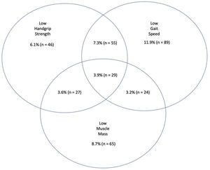 Venn diagram displaying the percentage of subjects [% (n)] who had low muscle mass and/or low handgrip strength and/or low gait speed amongst 745 individuals aged 65 years or older who are residents of the northern region of Rio de Janeiro, Brazil, 2010.