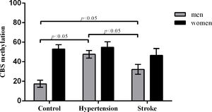 Comparison of CBS methylation levels between healthy controls and hypertensive and stroke patients.