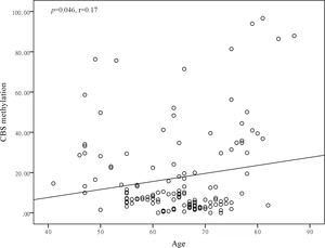 Pearson correlation between age and CBS methylation in male healthy controls.