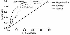 Receiver operating characteristic (ROC) curve of CBS methylation in male hypertensive and stroke patients.