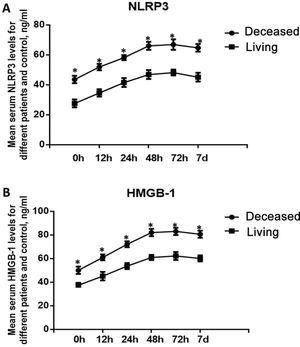 Dynamic changes in the serum levels of NLRP3 and HMGB-1 in deceased and living patients. A. Dynamic changes in the level of NLRP3; B. Dynamic changes in the level of HMGB-1. *p<0.05, compared with the living patients.