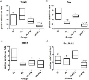 Expression of apoptosis in the kidney by immunohistochemical staining (positive cells/visual field): TUNEL (a), Bax (b), Bcl-2 (c), Bax/Bcl-2 (d). Wistar rats were assigned to four groups: no resuscitation (IO-intestinal obstruction and ischemia), Ringer