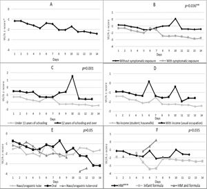 Nutritional status (weight-for-age z-score) of microcephalic newborns at IFF/Fiocruz, Rio de Janeiro, Brazil, 2016: variation according to A - days of hospitalization; B - categories of exposure to Zika virus; C - maternal level of schooling; D - maternal income; E - diet administration route; and F - type of milk consumed during hospitalization. *W/A: weight-for-age; **generalized estimating equation model; ***HM: human milk; ****Broken lines in some charts are due to the lack of a newborn in that category on that day of hospitalization.