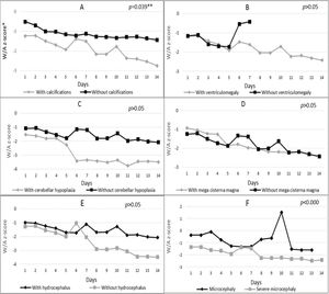 Nutritional status variation (weight-for-age z-score) according to the presence or absence of A-Calcifications, B-Ventriculomegaly, C-Cerebellar hypoplasia, D-Mega cisterna magna and E-Hydrocephalus and F-Degree of microcephaly during the hospitalization of microcephalic newborns at IFF/FIOCRUZ, Rio de Janeiro, Brazil, 2016. *W/A: weight-for-age; **generalized estimating equation model; ***Broken lines in some charts are due to the lack of newborns in the category on the day of hospitalization.