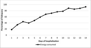 Percentage of adequate consumption of the estimated energy requirements by microcephalic newborns during hospitalization at IFF/FIOCRUZ, Rio de Janeiro, Brazil, 2016. Percentage with adequate consumption; Days of hospitalization; Energy consumed.