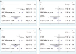 Forest plots of the association between the rs2243639 polymorphism and the risk of COPD (A, allelic model; B, additive model; C, recessive model; D, dominant model).