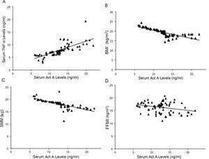 Correlation between Act A levels and indicators of muscle wasting in COPD. A: Positive correlation between Act A and TNF-α levels in COPD patients. B: Negative correlation between Act A and BMI in COPD patients (B) and SMM (C) and FFMI (D).
