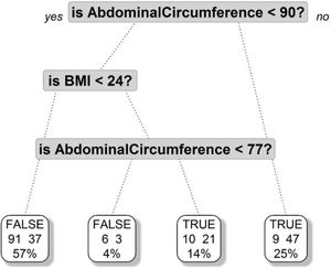 Tree regression model with risk factors for steatosis.
