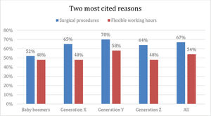 Percentage of the participants in each generation that indicated the possibility of surgical procedures and flexible working hours as important reasons for choosing a residency in ophthalmology. No significant differences were found among the groups (p-values of 0.415 and 0.519, respectively).