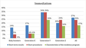 Percentage of the participants in each generation that chose short-term results, short procedures and the characteristics of the residency program (direct access) as important reasons for choosing ophthalmology. Generations Y and Z valued these reasons significantly more than the previous generations (p-values of 0.049, less than 0.0001 and 0.002, respectively).