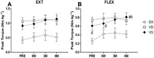 Strength evaluation. A. Knee extensor peak torque. No significant differences regarding PT EXT over time (p=0.07) were identified. Analysis between groups presented significant differences (p=0.02). Pairwise differences were observed between DX and VD (p=0.027) and between DX and VS (p=0.043). B. Knee flexor peak torque. Regarding PT FLEX, significant main effects were observed both over time (p=0.01) and between groups (p=0.02). A pairwise significant difference was observed for DX and VD (p=0.034), but not for DX and VS (p=0.067). Further separate analysis revealed significant differences in both PT EXT (p=0.03) and PT FLEX (p=0.03) only in the VS group. Symbols represent mean values, dashed and straight lines represent standard deviations. 6 W: six weeks, 3 M: three months and 6 M: six months; a: compared to PRE; b: compared to 6 W; c: compared to 3 M; d: compared to 6 M.