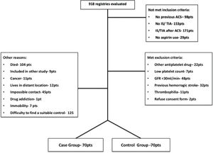Inclusion Flowchart. ACS- acute coronary syndrome, IS- ischemic stroke, TIA- transient ischemic attack, GFR- glomerular filtration rate, pts- patients.